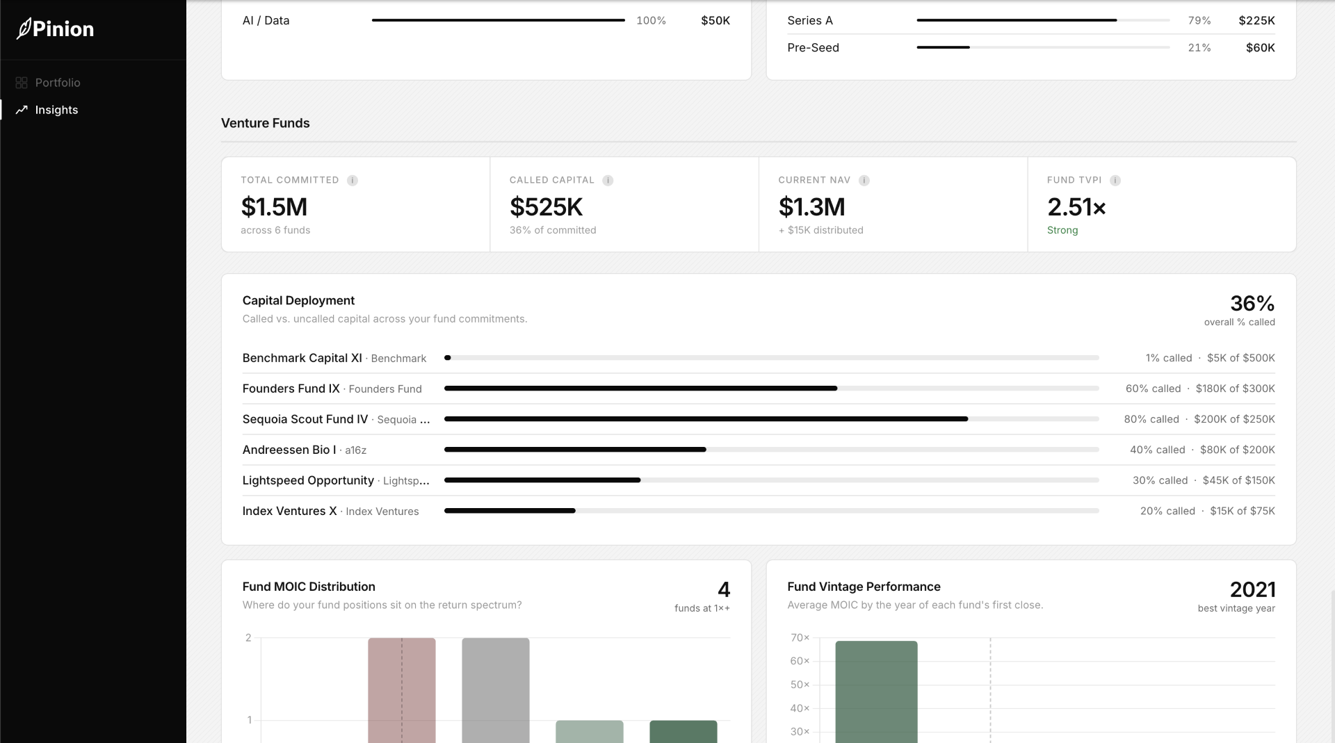 Pinion insights page showing venture fund analytics including total committed capital, called capital, current NAV, capital deployment by fund, and fund vintage performance