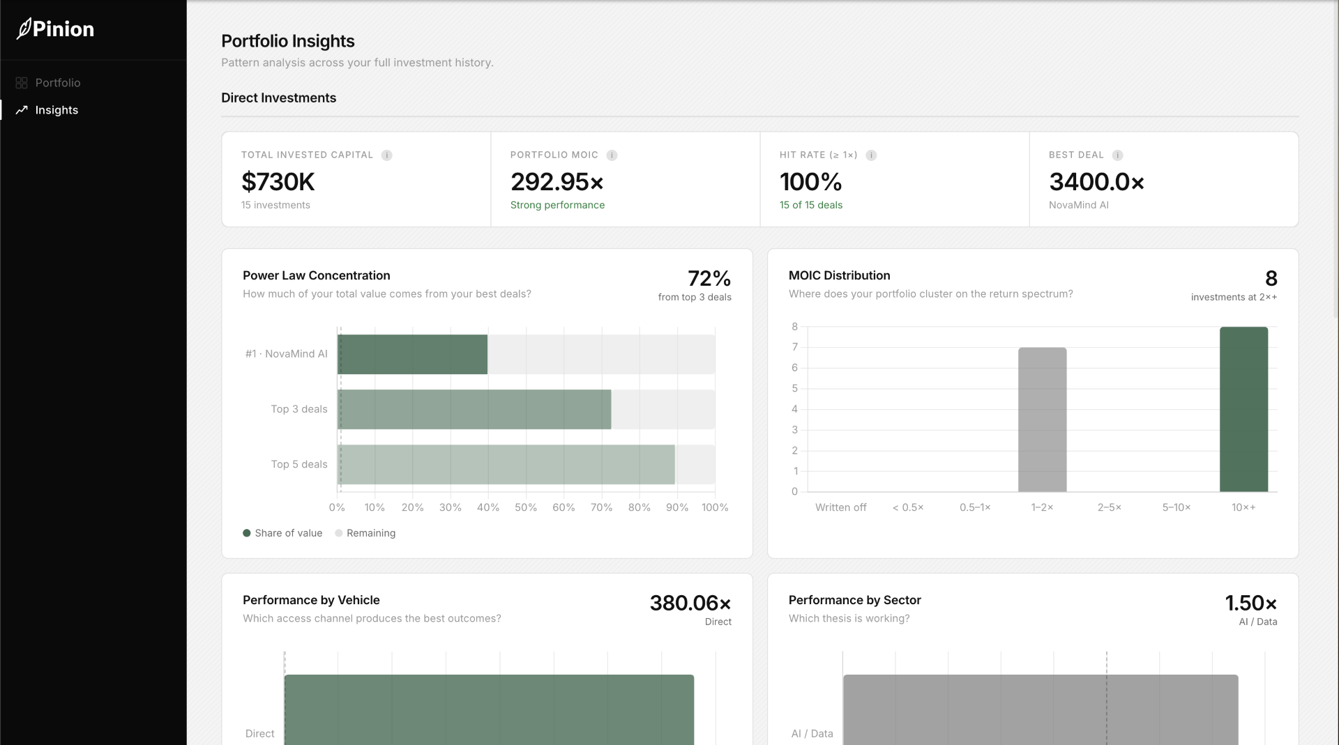 Pinion insights page showing direct investment analytics including MOIC, hit rate, power law concentration chart, and performance breakdowns by vehicle and sector