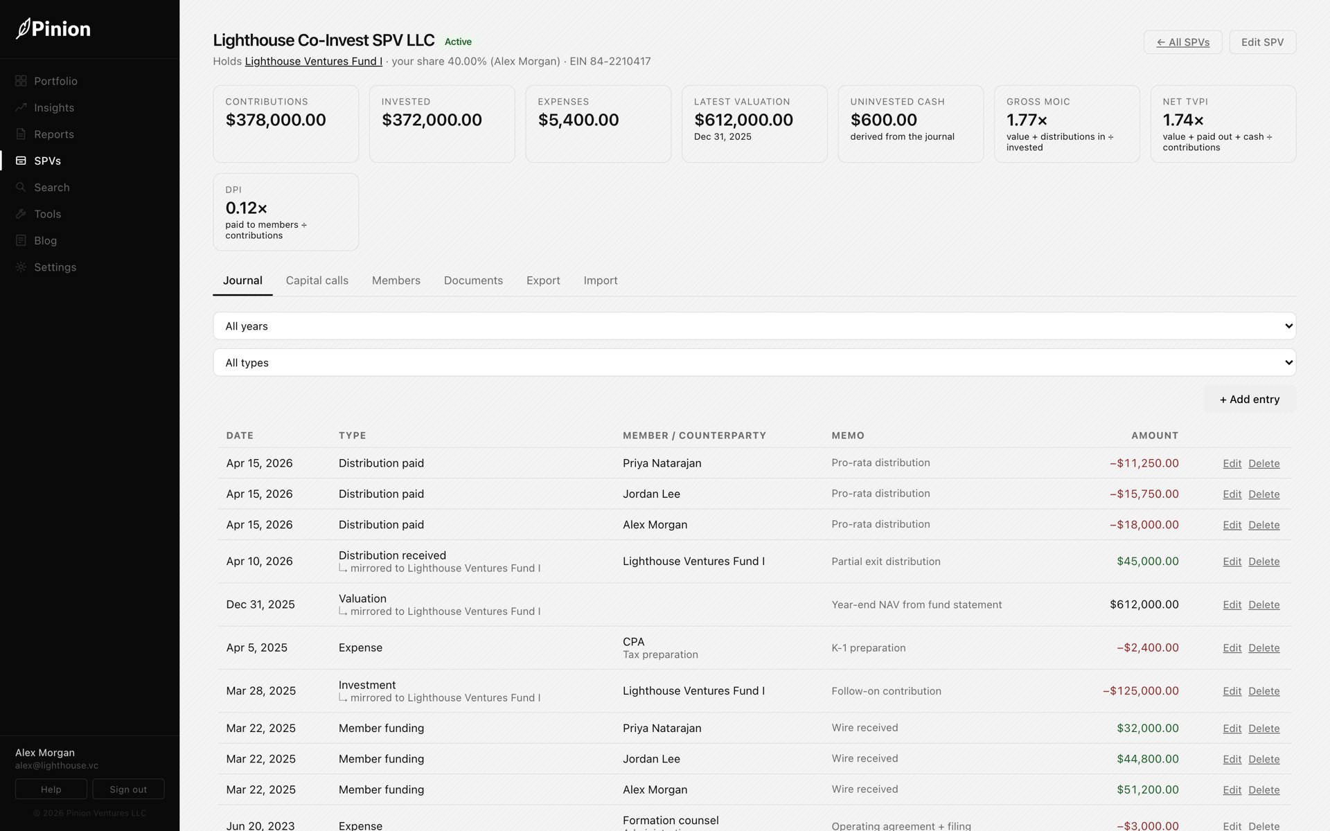 Friendly SPV ledger showing an SPV's journal with member funding, investments, distributions and expenses, plus MOIC, TVPI and DPI