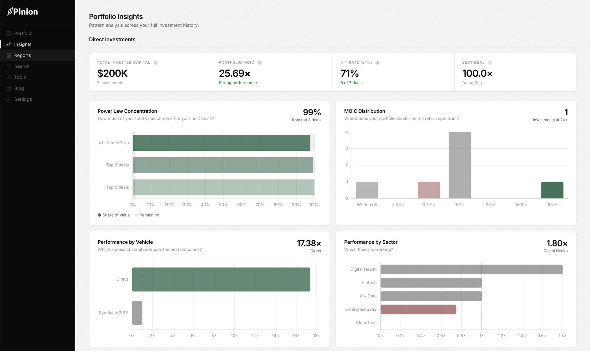 Pinion insights page showing direct investment analytics including MOIC, hit rate, power law concentration chart, and performance breakdowns by vehicle and sector